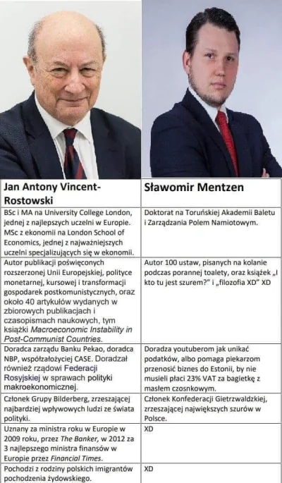 Tajemniczy58 - @Sok_Mandarynkowy: 

 Sławomir Mentzen zrobił doktorat z Ekonomii, al...