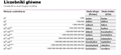 farmer7 - @WoooK: w Polsce jestem to liczę po naszemu czyli w skali długiej, ale hamb...