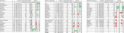 plackojad - Poniżej rankingi dla poszczególnych dyscyplin (gdzie wszystkie sporty zes...