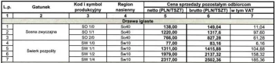 RozowaZielonka - co oznaczają te symbole SW 1/1, SW 1/2, SW 1/4 przy świerku? 
a moż...