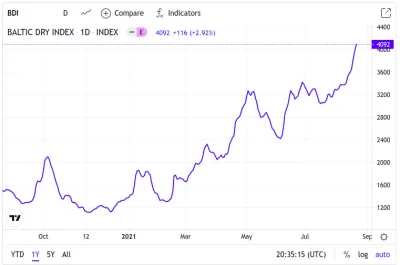 banzi - @Petururururu: ładnie to przedstawia Baltic Dry Index, który jest banchmarkie...