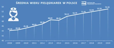 nobrainer - @chilon: pielegniarki sie przemecza te 5-7 lat do emerytury 


powodze...