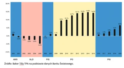 TenXen47 - Skumulowany roczny wzrost polskiego pkb w porównaniu do innych państw regi...