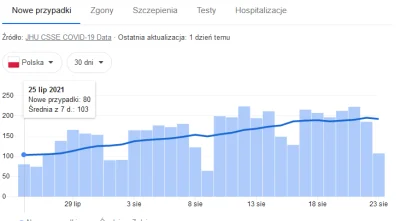 Mario7400 - @wieczny-student 
 W poniedziałek 23 sierpnia było 107 przypadków. 
W ka...