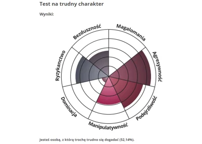 kartofel322 - #nocoz

https://www.idrlabs.com/pl/trudny-charakter/test.php