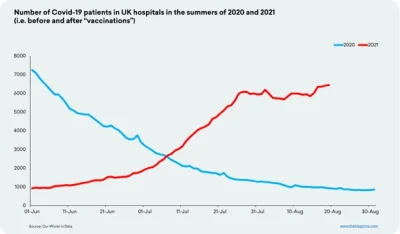 Supremator - Liczba hospitalizacji covidowych w Wielkiej Brytanii latem 2020 (niebies...