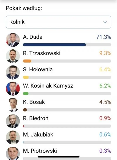 umcumcumcbejbe - @zieloniutkazielonka: weź nie #!$%@? głupot, popatrz jak głosowali r...