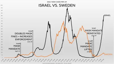 Xtreme2007 - W Izraelu jest o 976% wiecej nowych przypadków niż w Szwecji, pomimo kol...