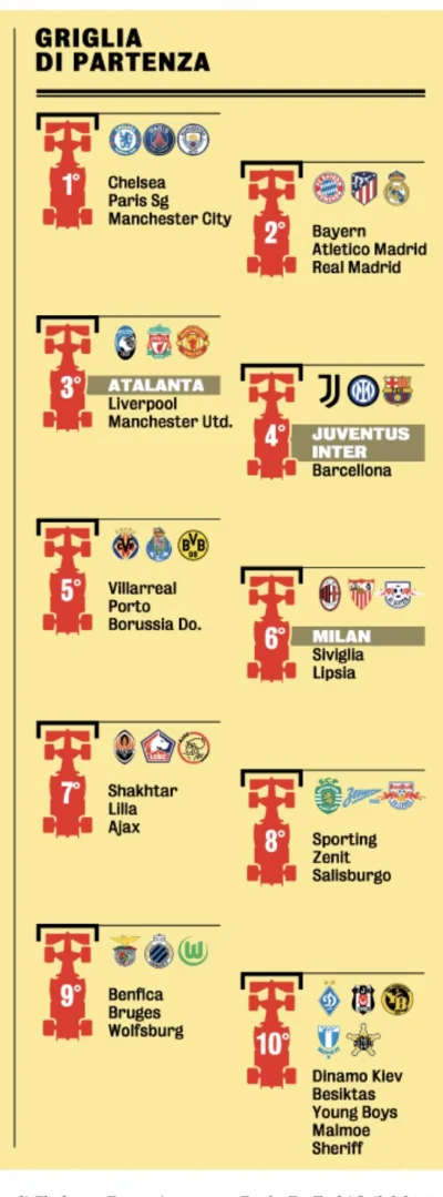 joe777 - Siła poszczególnych drużyn w LM wg włoskich gazet. Wg mnie idealnie odzwierc...