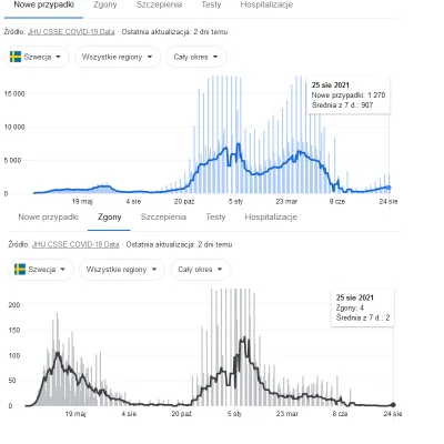 Mario7400 - @Domowik: 
 Szwecja: w ciągu miesiąca zmarło 8000 osób. Z czego na Covid....