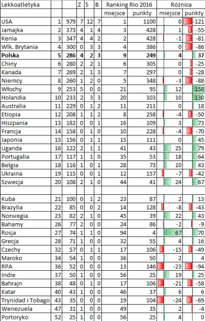 plackojad - Olimpijski ranking (podobnie jak klasyfikację medalową) zdominowali Amery...