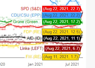 B.....a - Co się stało, że ostatnio tak poparcie SPD wystrzeliło w górę w sondażach z...
