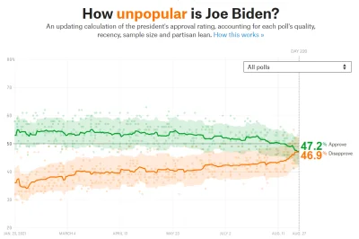rzep - Tak, do dymisji. Poparcie na poziomie 47%. W tym samym okresie jego prezydentu...