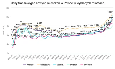 benyrbh - Jak wyglądały ceny nieruchomości metra kwadratowego w pięciu miastach Polsk...