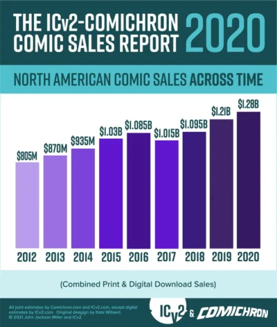 owcaboski - @Miss_Injustice: Akurat sprzedaż komiksów w czasie pandemii wzrosła. Marv...