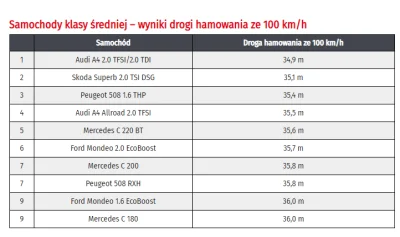 tellet - @kwaz1: Ludzie po prostu nigdy nie hamowali awaryjnie i nie wciskają hamulca...