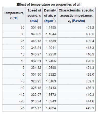 P.....z - @gorszykoniecukladupokarmowego: https://en.wikipedia.org/wiki/Densityofair
...