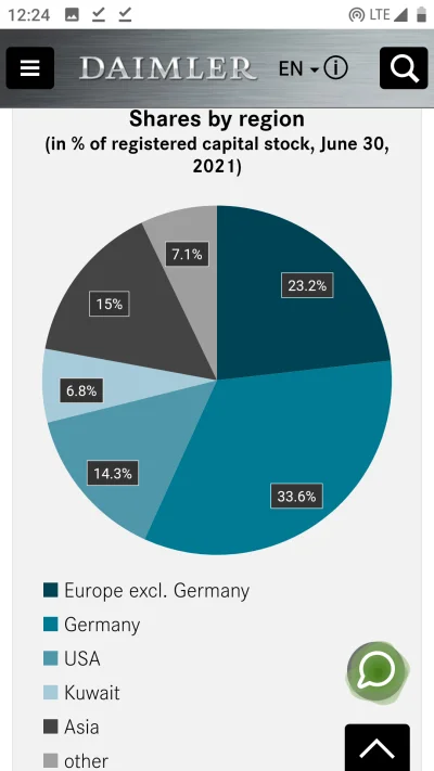 vogafe - @xqwzyts: Daimler jak większość ogromnych molochow mających siedziby w Niemc...