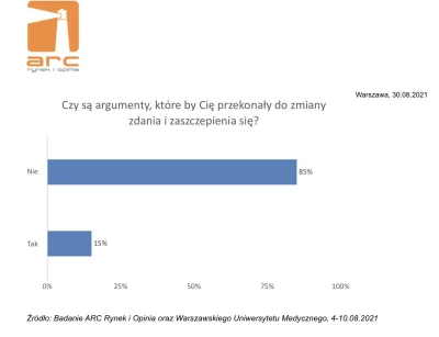 czeskiNetoperek - Antyszczepionkowe szurstwo to religia:

#bekazprawakow #sondaz