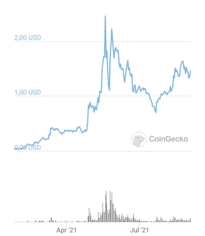 Manah - Ktoś trzyma jeszcze Matic czy już się pozbyliście po hype?
#kryptowaluty #et...