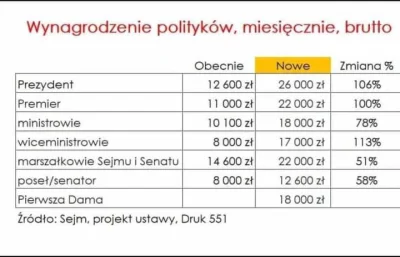 widmo82 - Podwyżki dla swoich tłumaczą duża dysproporcją w porównaniu do tych w innyc...