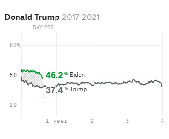 rzep - W tym samym momencie kadencji Trump miał 37% poparcia ale o tym lepiej nie wsp...