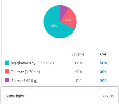 bartosz325 - @IceGoral: Ja wyliczyłem makro tej diety: 2400 kcal, 407 W, 60 T, 54 B. ...