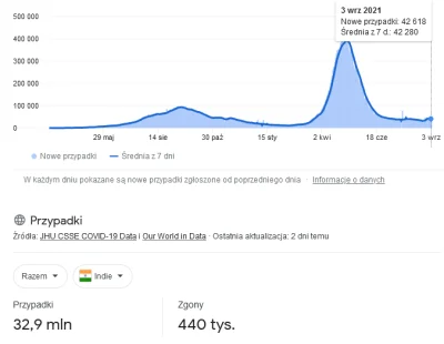 t.....k - a o Indiach ktoś coś? Leczą zamiast szczepić i jedna fala covid.