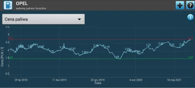 klawiszkielce - Moja 3 letnia statystyka cen LPG