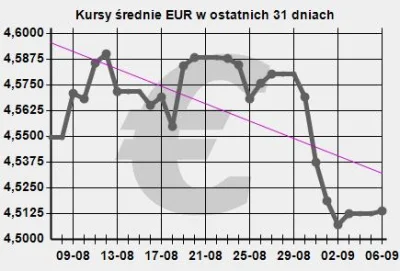 KedanKedanowski - > Rynek wyprzedaje złotówkę, EUR w górę
taaaa....