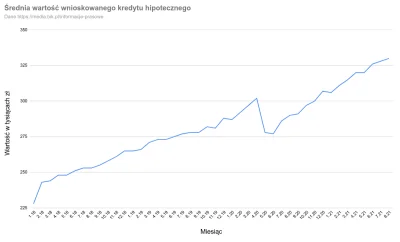 staryalejary11 - Średnia wartość wnioskowanego kredytu hipotecznego. Ładnie leci.

...