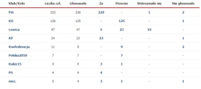 ShoCku - @MKera: np. PiSdy z koalicji rządzącej, w tym także niemowa Agatka :)