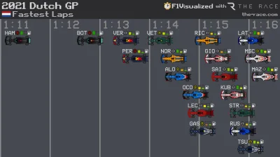 Raa_V - #f1 najszybsze kółko w GP Holandii