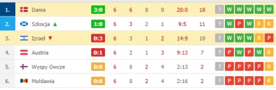 7lukas77 - Taka ciekawostka Dania jeszcze nie straciła bramki w Eliminacjach (｡◕‿‿◕｡)...