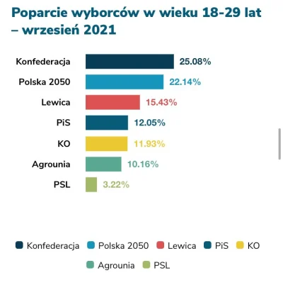 mel0nik - A Agrounia według tego sondażu ma 10% poparcia w tej grupie wiekowej, dodat...