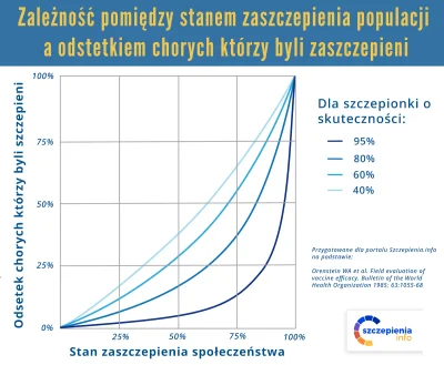 gadolin - @szopa123: 
https://szczepienia.pzh.gov.pl/dla-lekarzy/paradoksy-epidemiol...