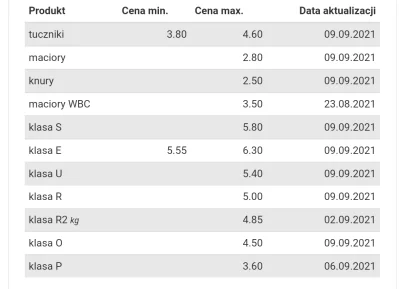 kobiaszu - Tak sie składa, że mój szwagier jest hodowcą świń i wszystko #!$%@? w górę...