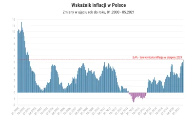 SzitpostForReal - @Szewczenko: nie zapominaj o inflacji, która jest największa od 20 ...