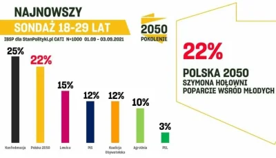 Zlpnc - #!$%@? ten kraj i to społeczeństwo #sondaz #sondaze #polityka #krajzdykty