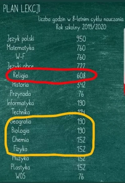 preczzkomunia - Zdecydowanie zbyt mało religii mamy, gdybyśmy mieli więcej to mogliby...