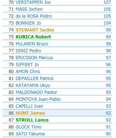 Gieekaa - AM potrzebuje doświadczonego kierowcy. Kubica 99 GP, Stroll 92. Przy czym S...