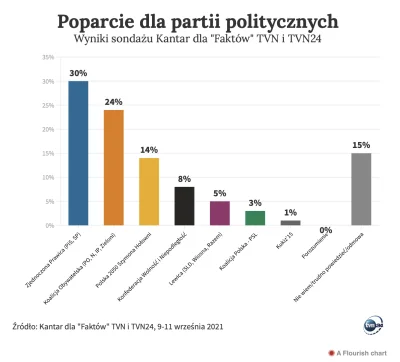 L3stko - Sondaż dla TVN. Konfederacja zyskuje i ma obecnie 8%, Lewica mierzy się z pr...