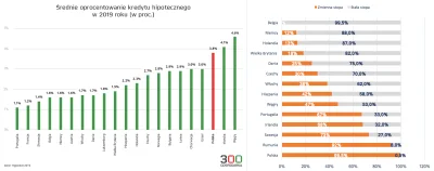 SzitpostForReal - @Fyor: a ja dodam tą tabelkę, w Polsce mamy 99,5% kredytów ze zmien...