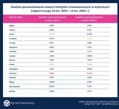 SzitpostForReal - @SzitpostForReal: nie dość tego, nawet po obniżkach stóp procentowy...