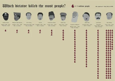 zerohedge - @Postronek: mało Polpot zamordował 1,5 miliona ludzi Mao 50 mln Stalin ja...