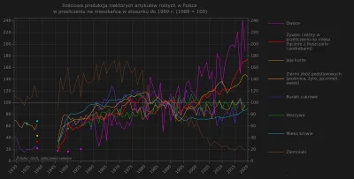 Raf_Alinski - Na wykresie produkcja rolna na mieszkańca Polski. Przykład jak rozumieć...