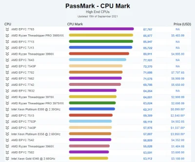 tenpanzbyniu - @SmacznyPies @Mazowia : Lista najwydajniejszych procesorów - dziękuję,...