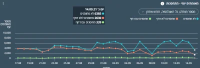 Imperator_Wladek - Izraelskie MZ podaje:
6385 (68,26%) przypadków - osoby niezaszcze...