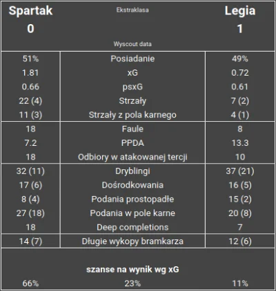 tyrytyty - Statystyki z meczu ze Spartakiem

#legia #ligaeuropy #pilkanozna