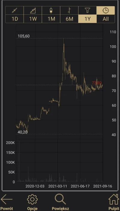 widmo82 - Ten pik na 105 to była piękna winda. Mimo wszystko widać ładny trend a z ni...